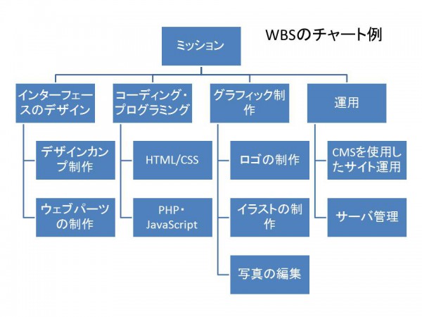 work breakdown structure (WBS)