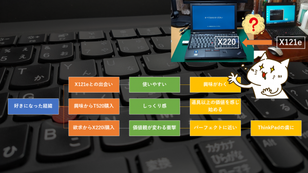 第4回：ThinkPadを好きになった経緯のツリーダイアグラム