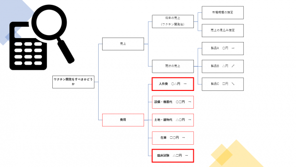 第6回：費用分析　人件費と臨床試験のコストが大きい