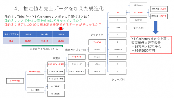 第1回：Part 3 推定値と売上データを加えた構造化