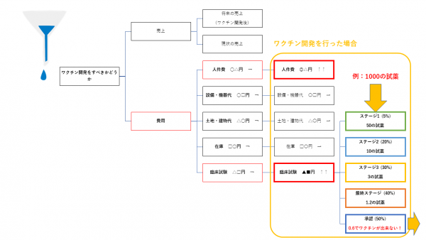 第6回：臨床試験で実施される、ワクチン開発のプロセス。1000の試薬が投入された場合。