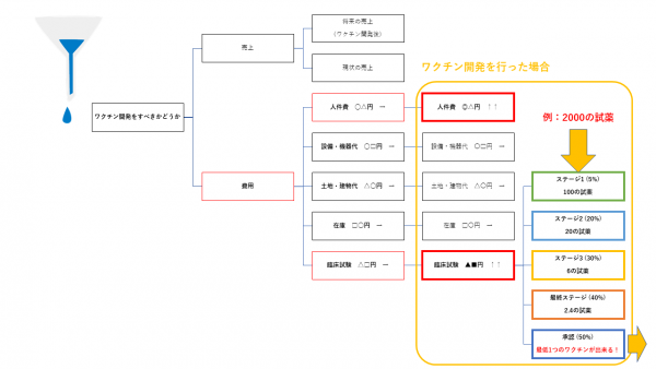 第6回：臨床試験で実施される、ワクチン開発のプロセス。2000の試薬が投入された場合。