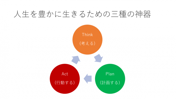 人生を豊かに生きるための三つの行動方針、Think・Plan・Act