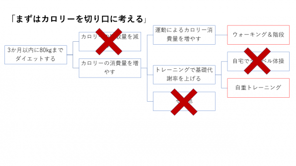 トレーニングで基礎代謝率を上げる