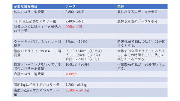 ダイエットの検証に必要なデータ