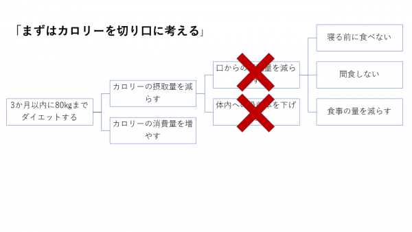 カロリーを切り口にダイエットを考えてみる2