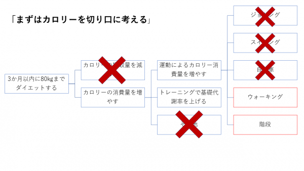 ダイエットとしてウォーキングと階段の上り下り