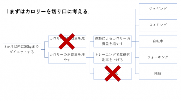 運動によるカロリー消費量を増やす