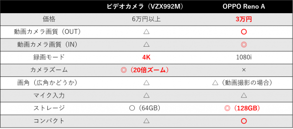 スマートフォン『OPPO Reno A』とビデオカメラ『VZX992M』 の比較表