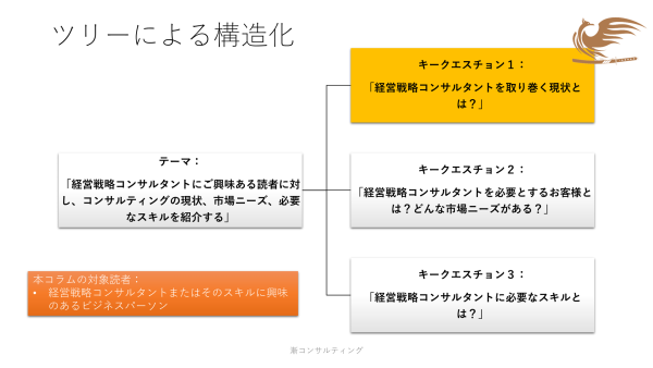 経営戦略コンサルタントに興味ある人のためのコラム紹介概要チャート－取り巻く現状について