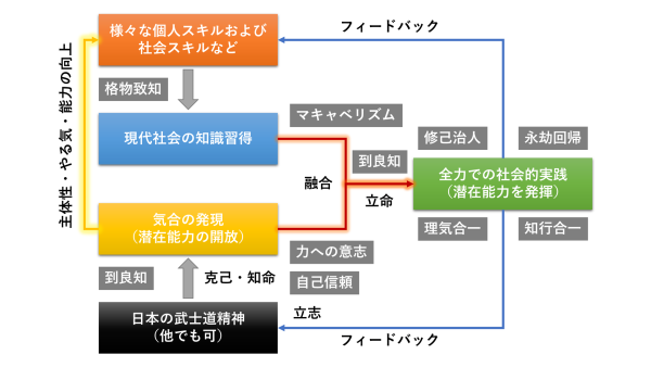 孔子の修己治人、王陽明の知行合一、大塩平八郎の理気合一サイクル